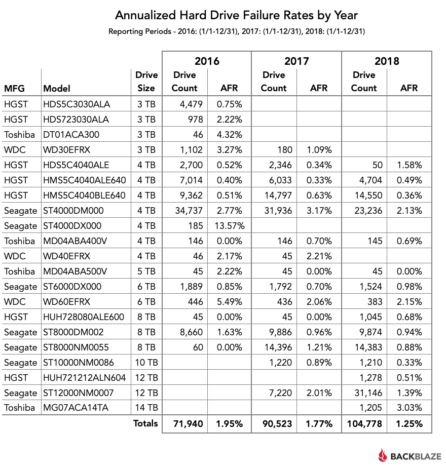 Backblaze опубликовала статистику надёжности HDD за 2018 год - 4